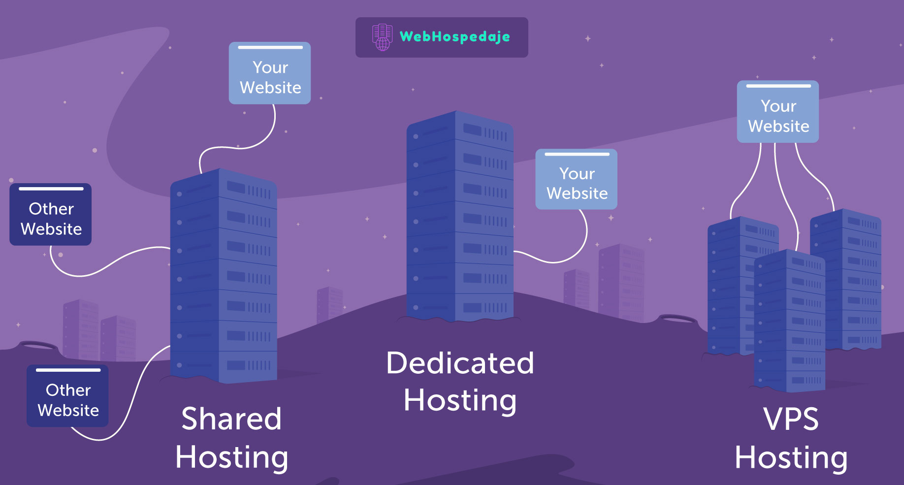 Shared hosting versus VPS or Dedicated Server.